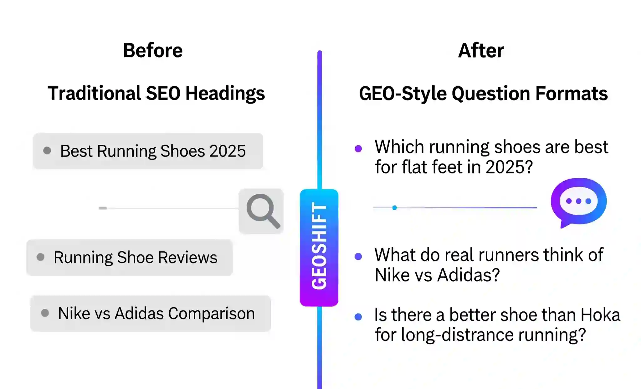 Before and After: Traditional SEO vs GEO-style Question Formats