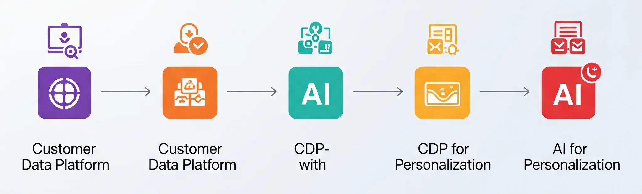 Diagram of a CDP and AI personalization workflow