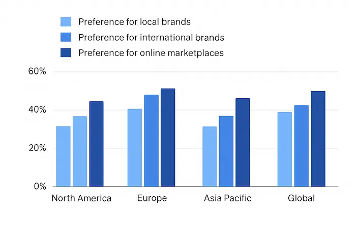 Chart showing regional purchase behaviors or preferences
