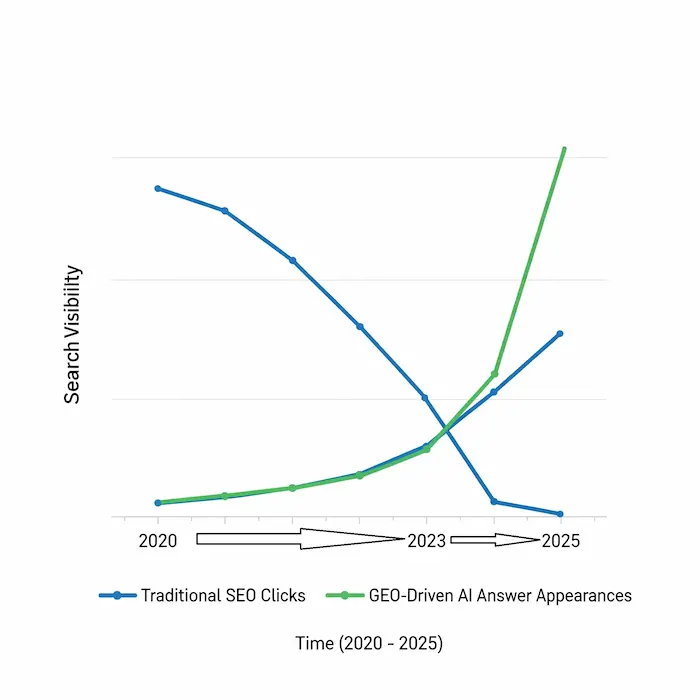 Chart showing shift from traditional SEO clicks to GEO visibility in AI answers
