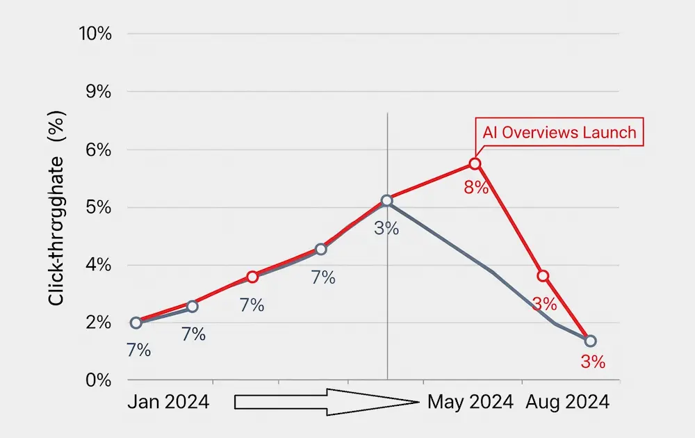 CTR drop-off after AI Overviews