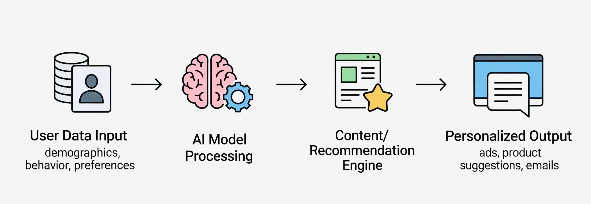 Diagram showing an AI personalization workflow