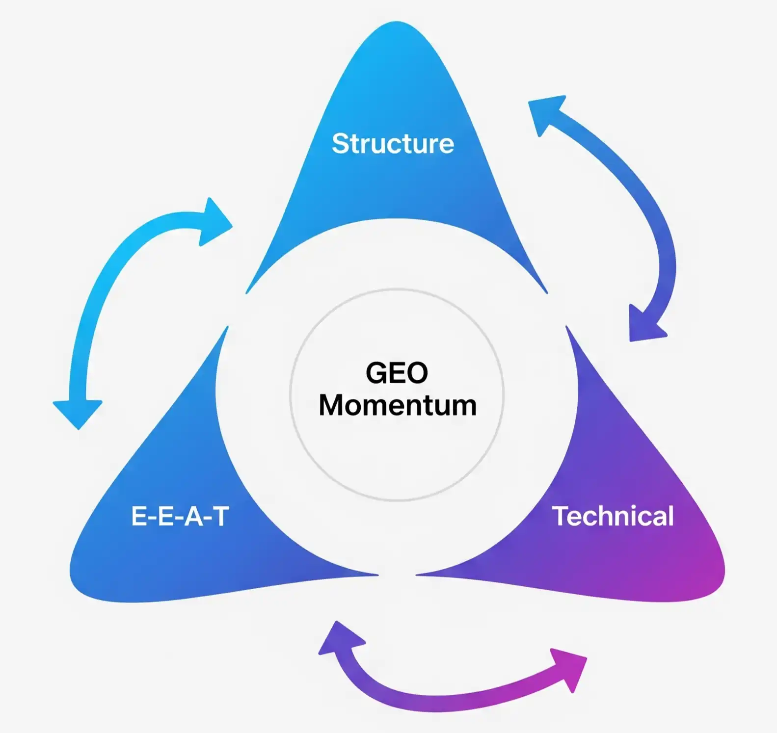 Structure + E-E-A-T + Technical = GEO Momentum