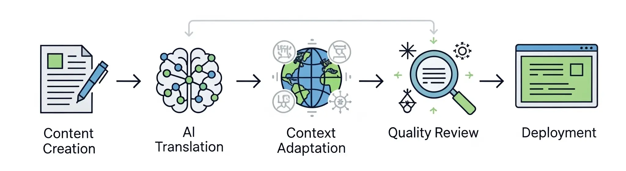 Workflow showing an AI-driven localization pipeline